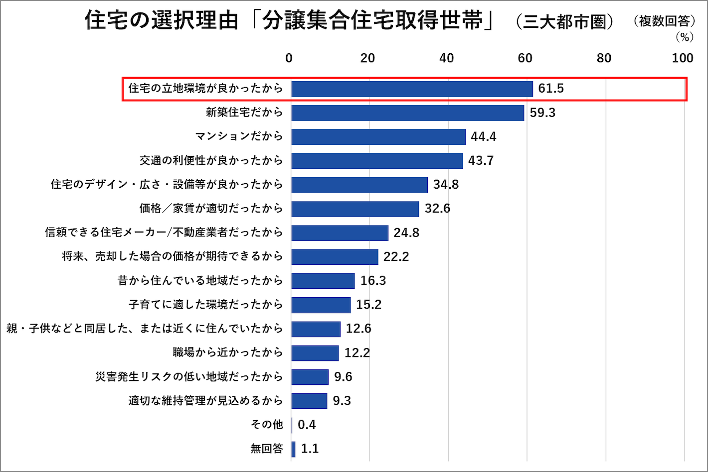 住宅の選択理由「分譲集合住宅取得世帯」