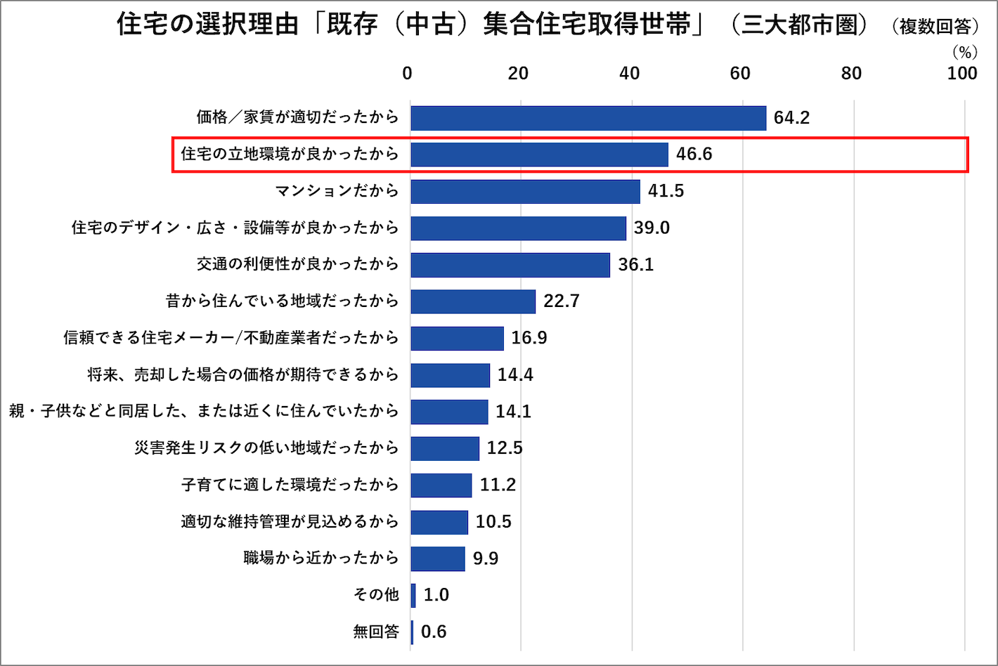 住宅の選択理由「既存（中古）集合住宅取得世帯」