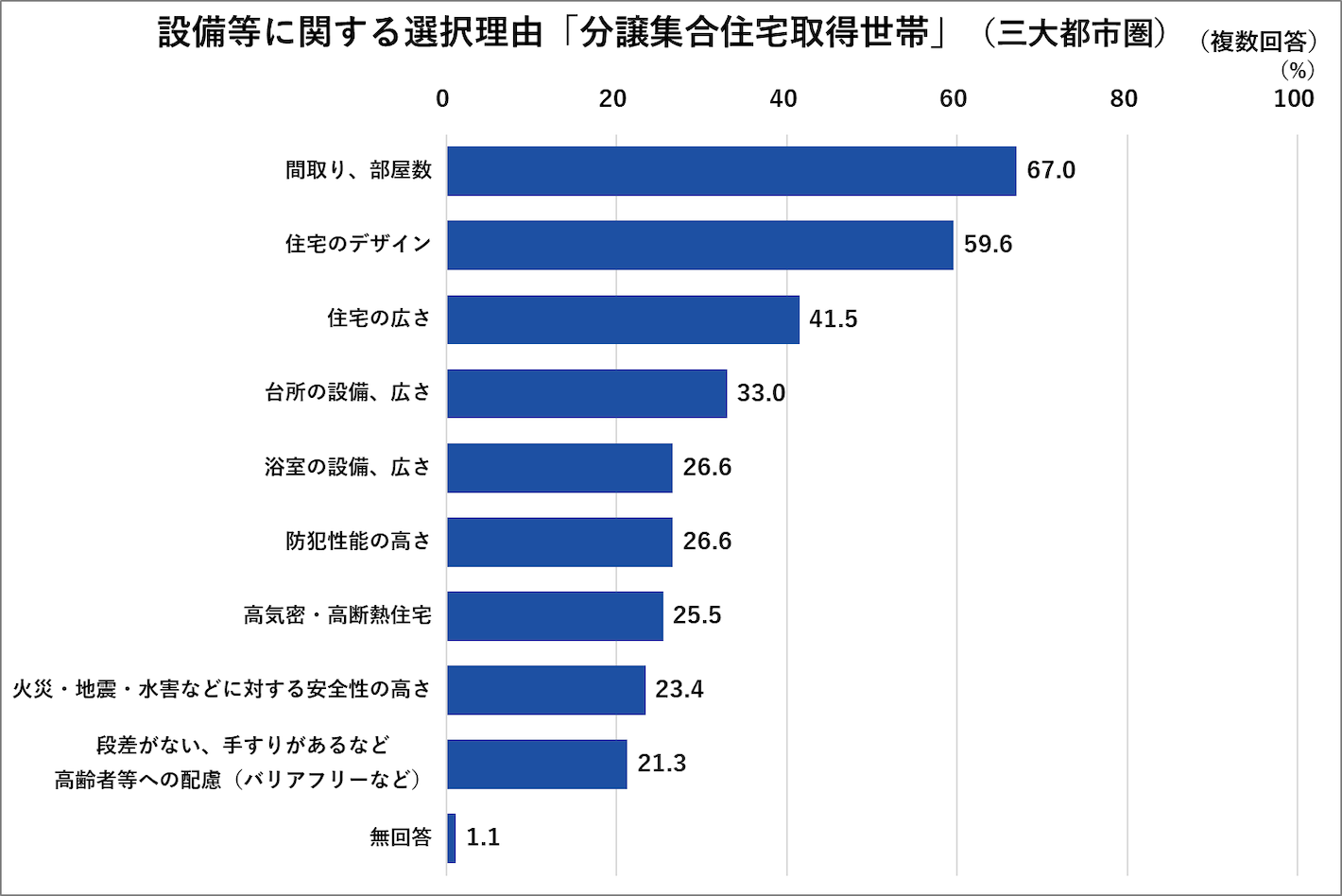 設備等に関する選択理由「分譲集合住宅取得世帯」