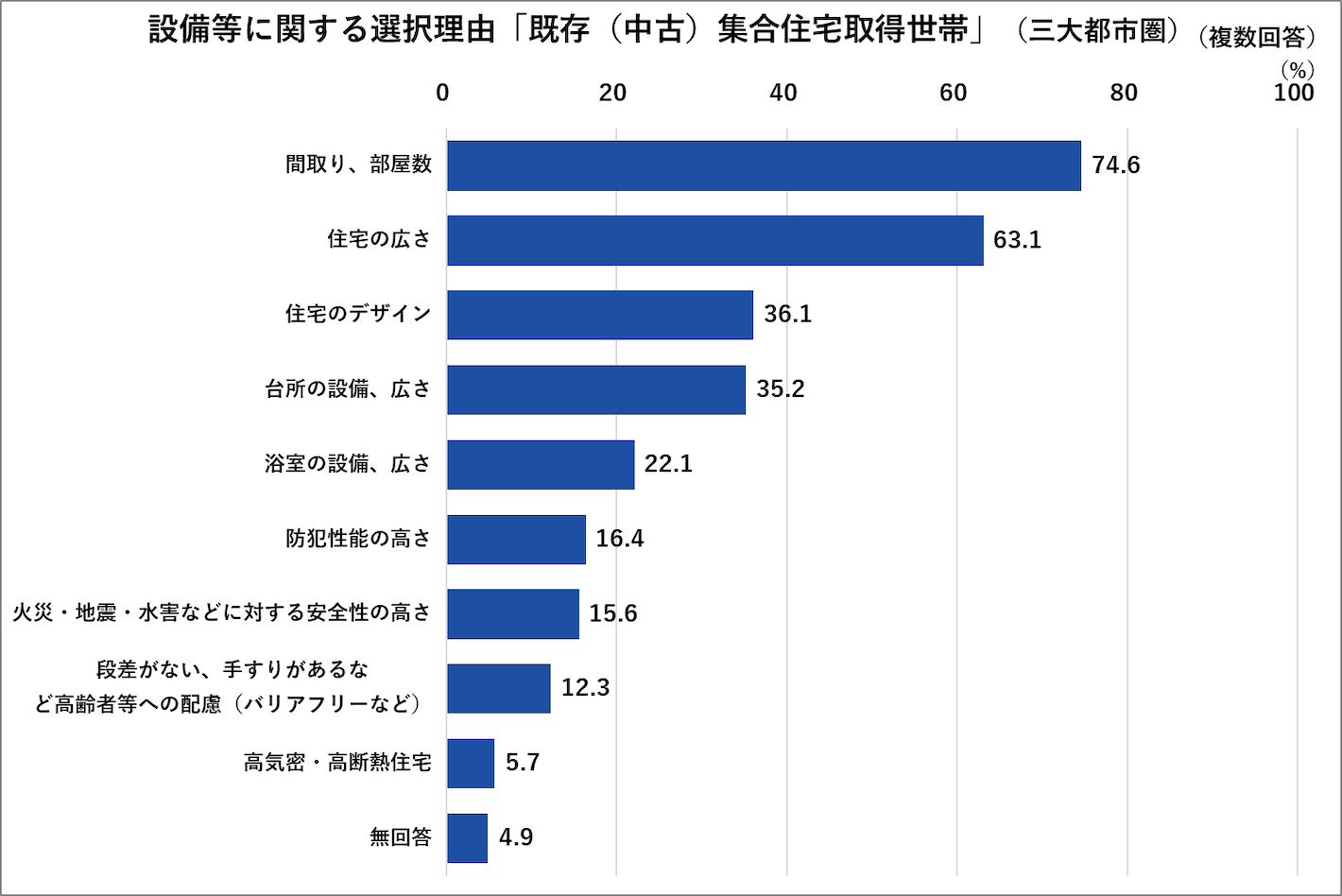 設備等に関する選択理由「既存（中古）集合住宅取得世帯」
