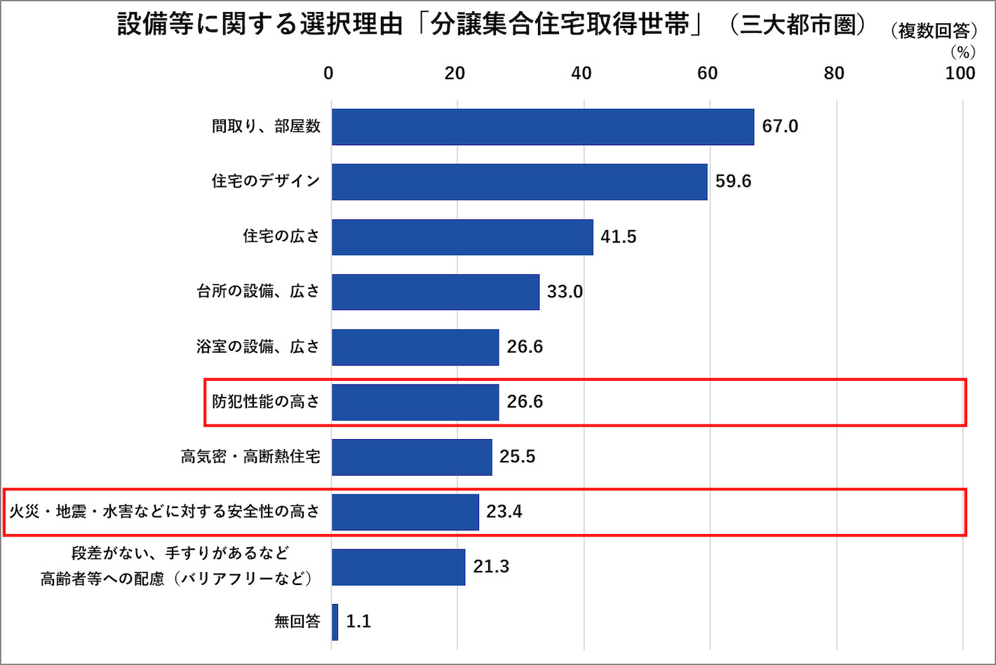 設備等に関する選択理由「分譲集合住宅取得世帯」