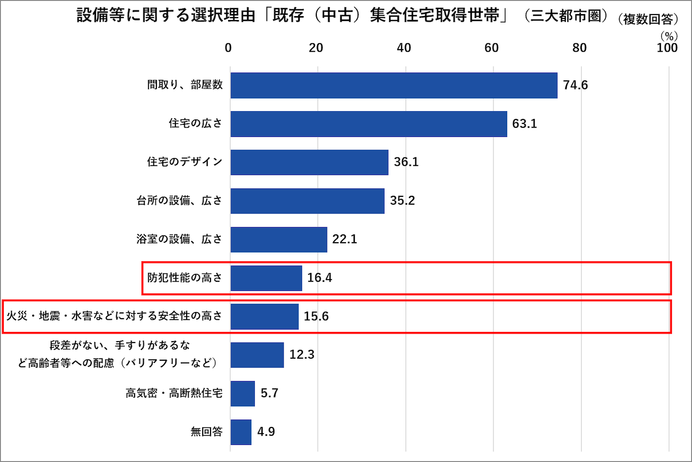 設備等に関する選択理由「既存（中古）集合住宅取得世帯」