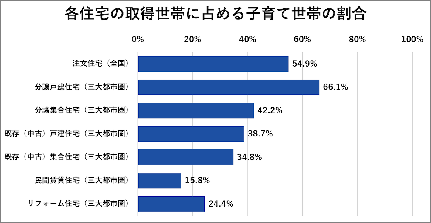 各住宅の取得世帯に占める子育て世帯の割合