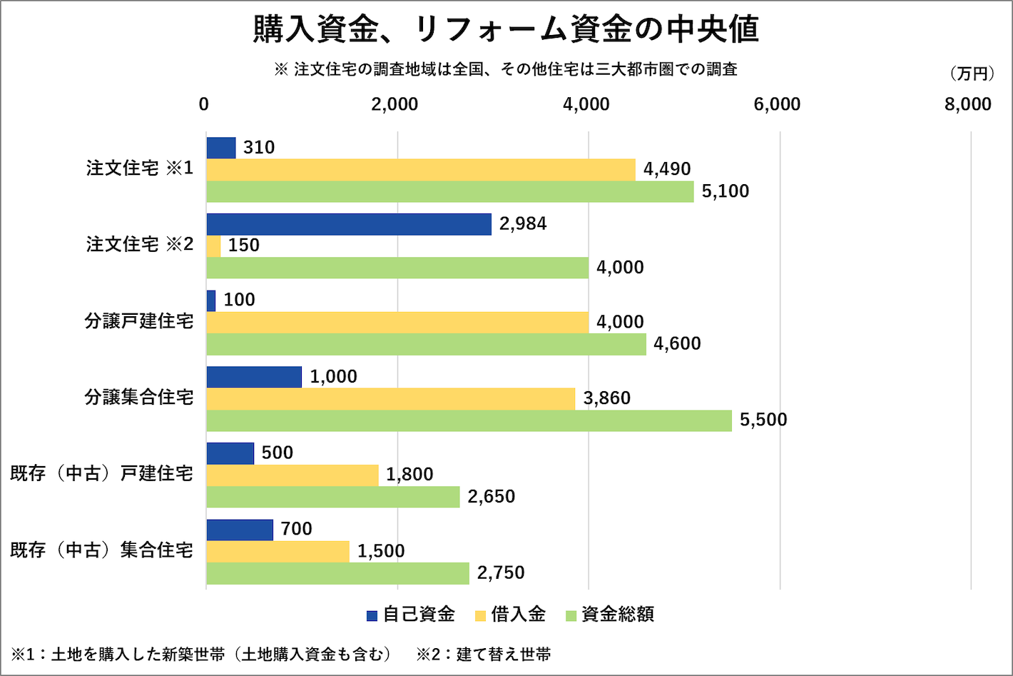 購入資金、リフォーム資金の中央値