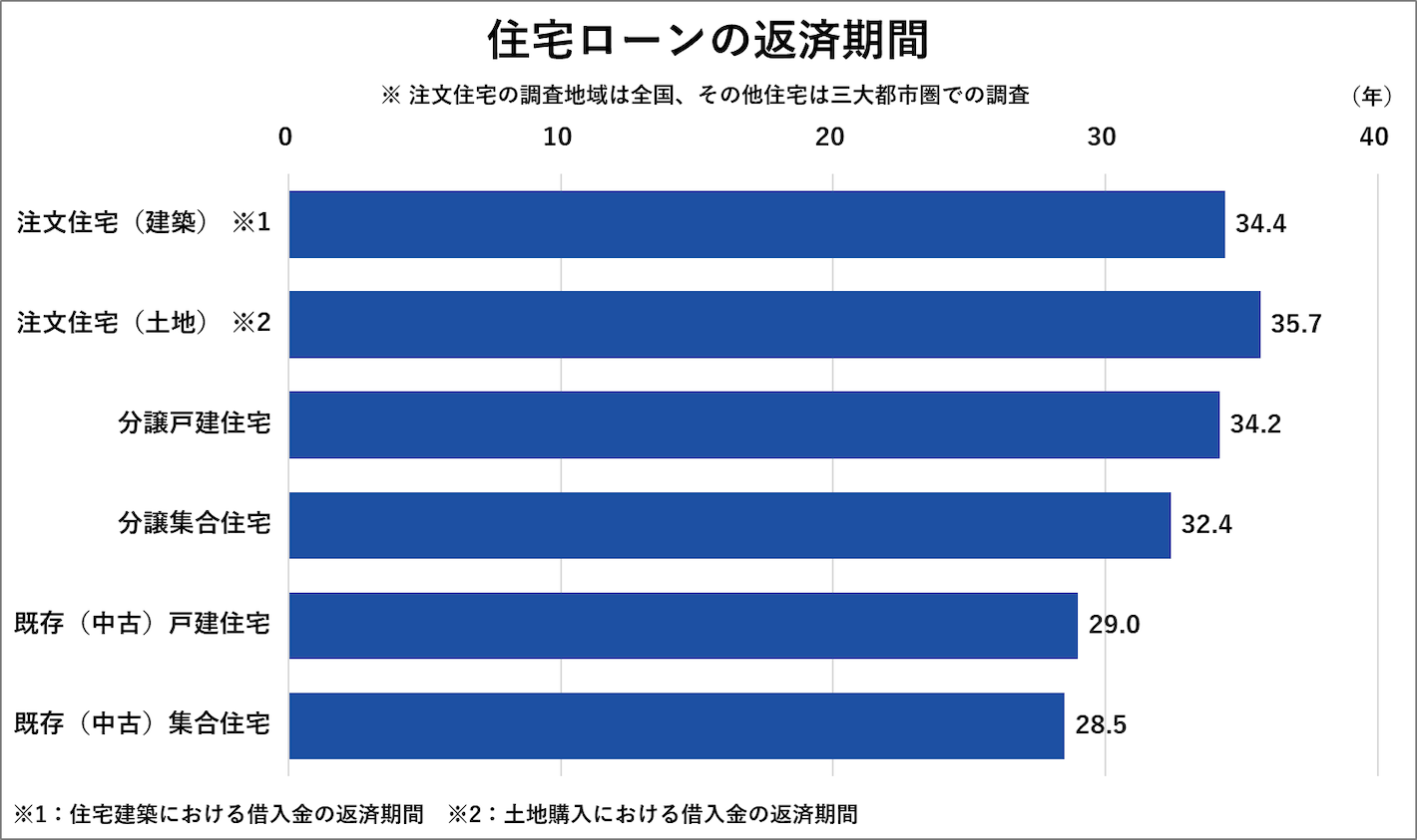 住宅ローンの返済期間
