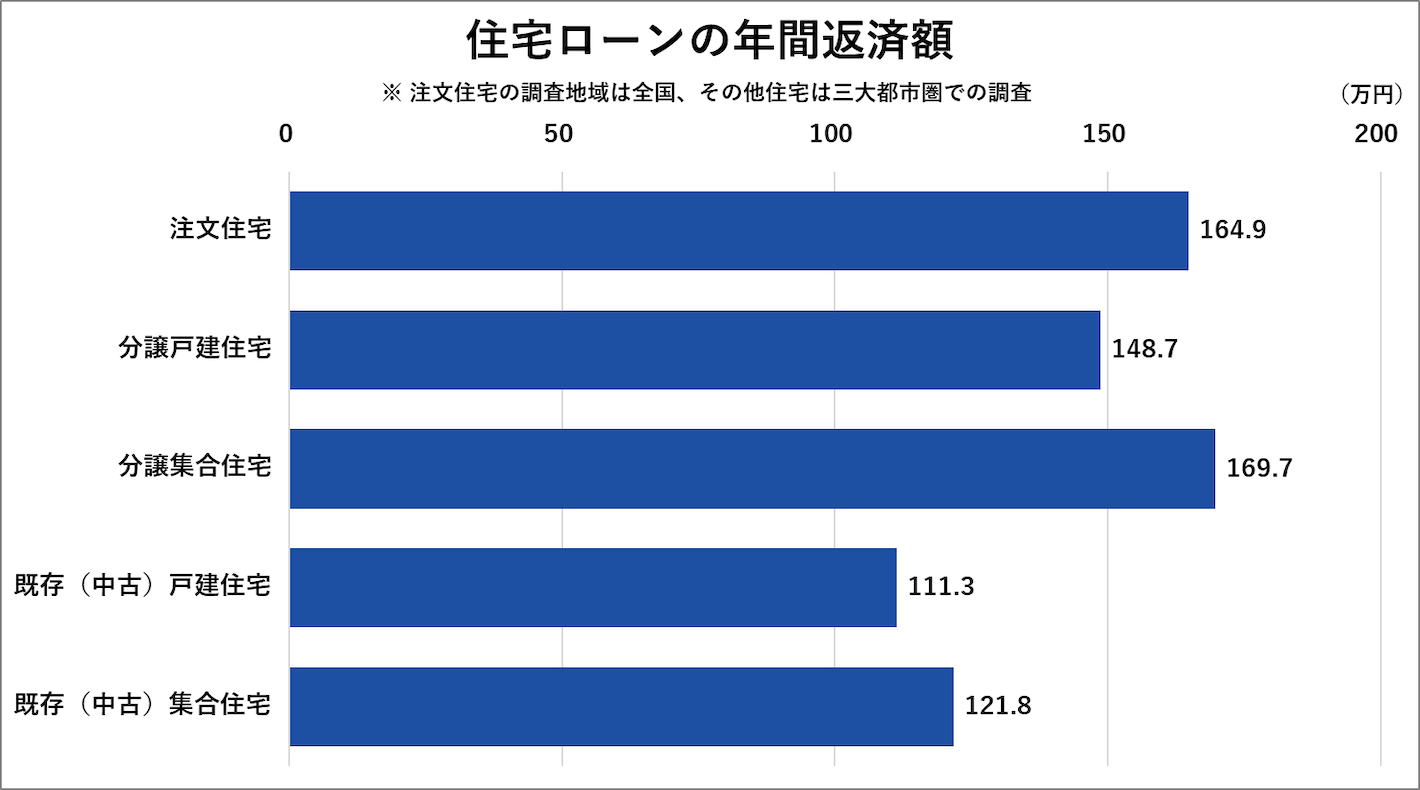 住宅ローンの年間返済額