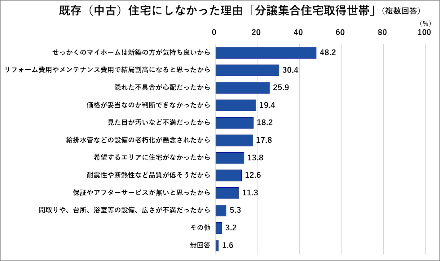 既存（中古）住宅にしなかった理由