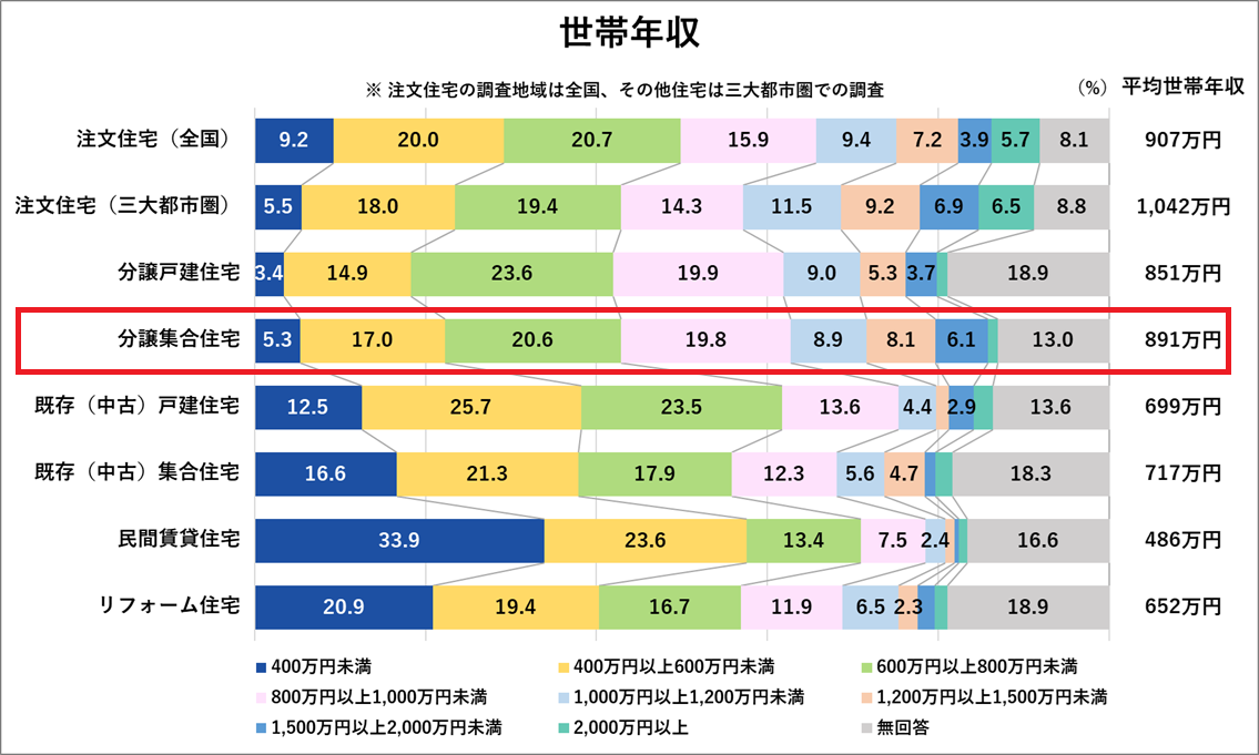 世帯年収