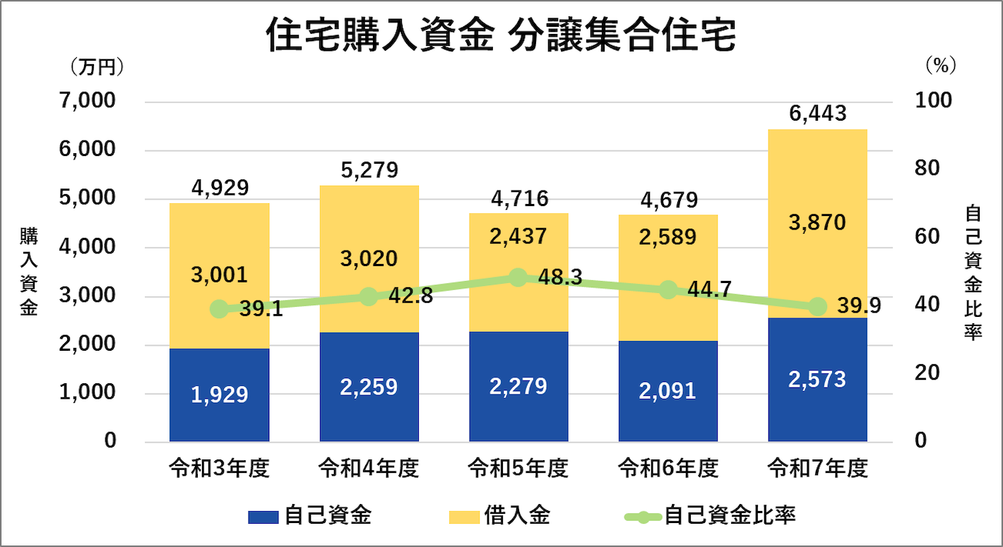 住宅購入資金 分讓集合住宅