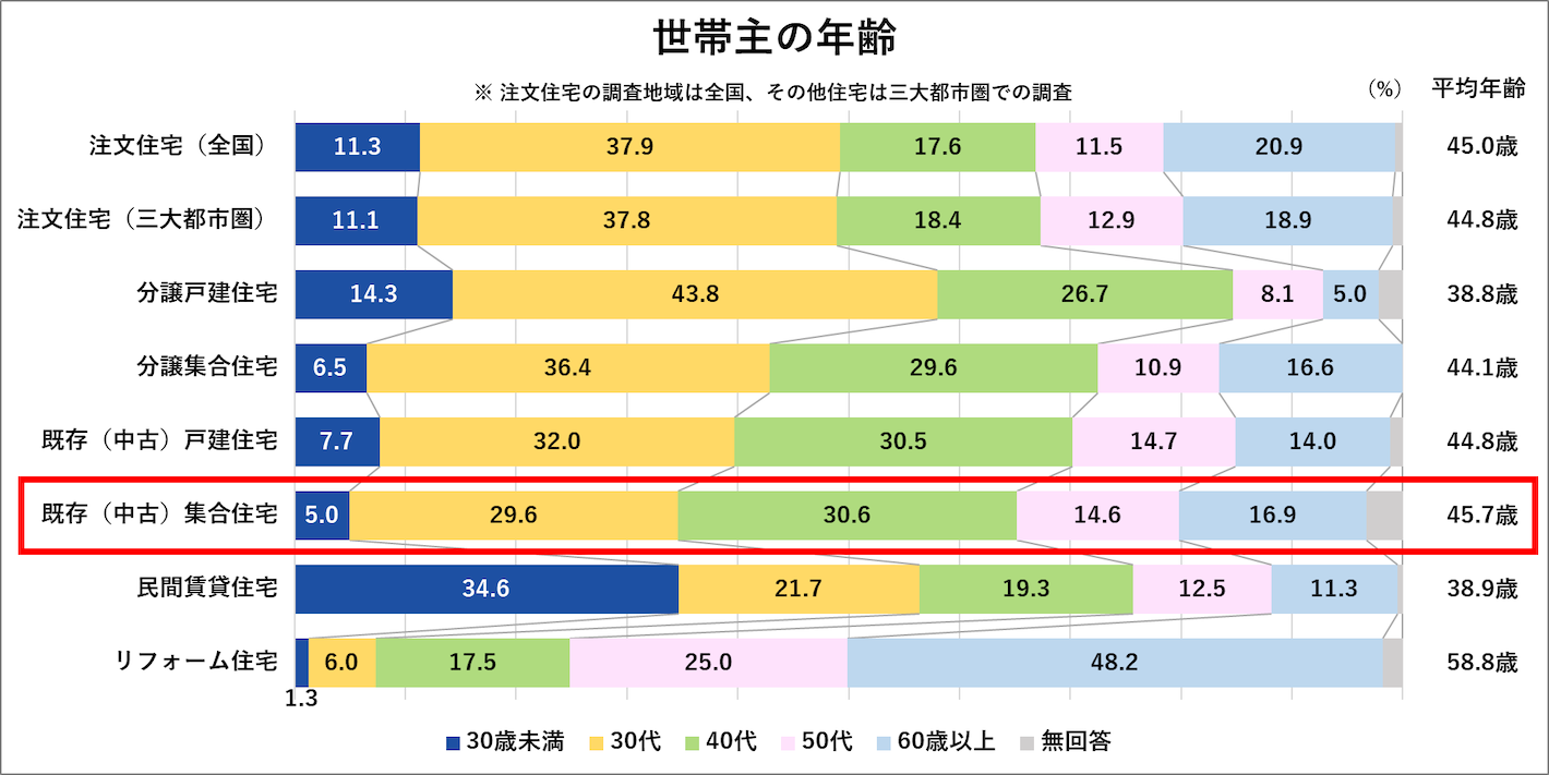 世帯主の年齢