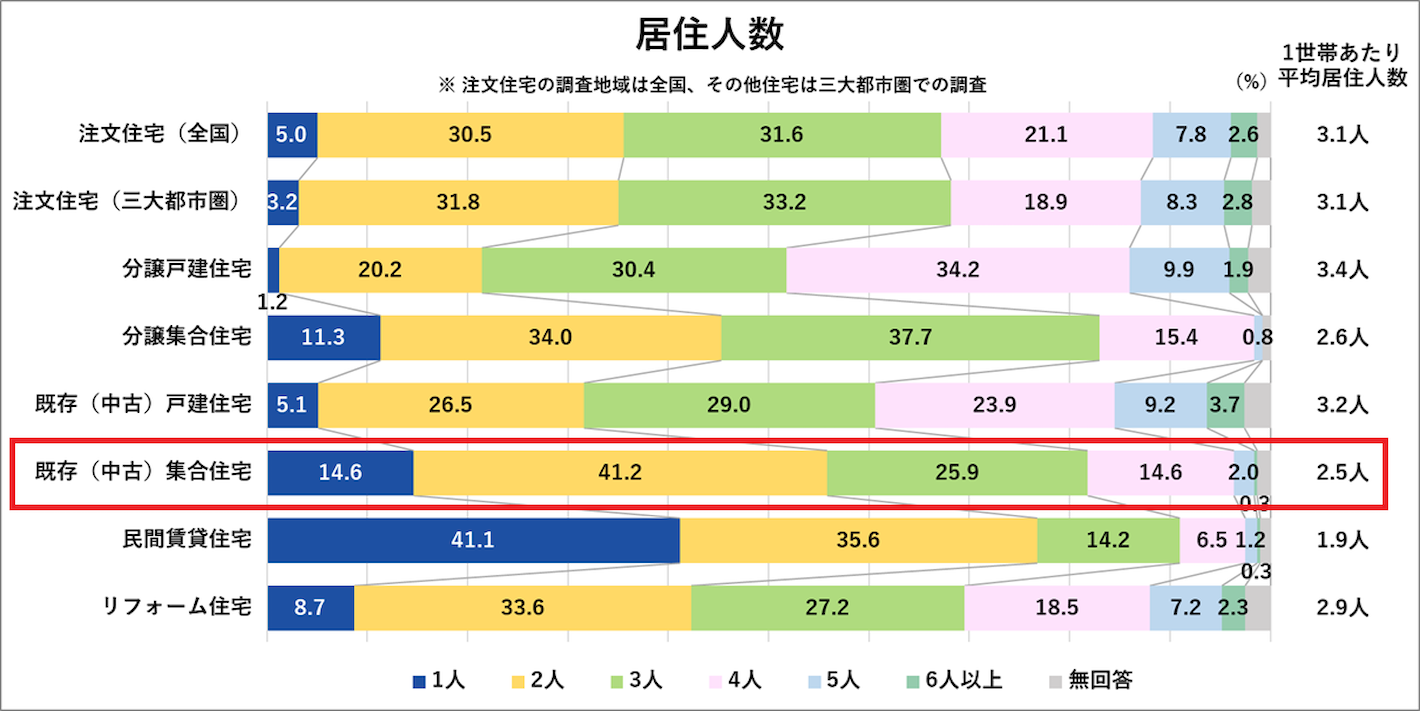 居住人数