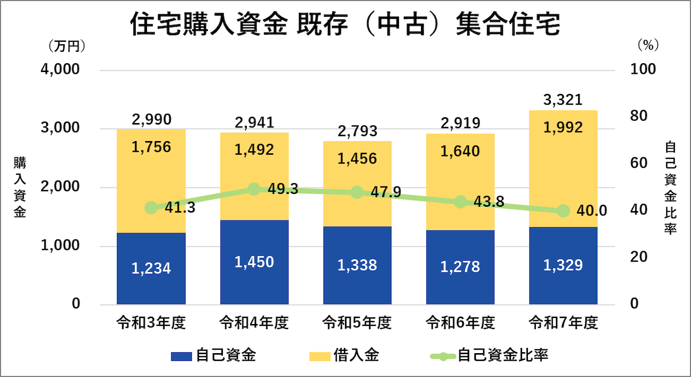 住宅購入資金 既存（中古）集合住宅