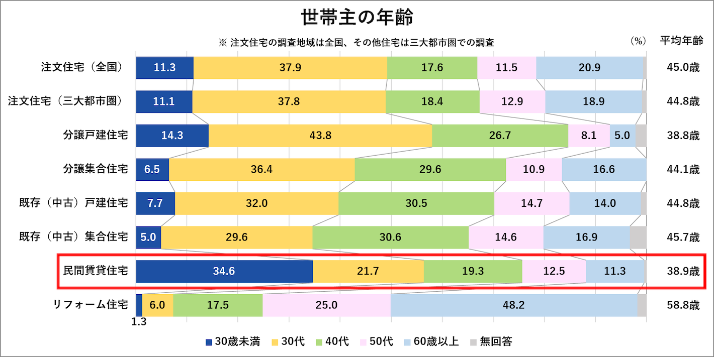 世帯主の年齢