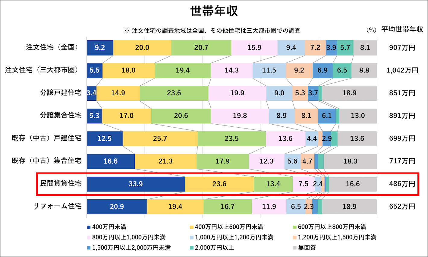 世帯年収
