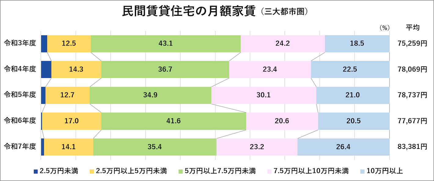 民間賃貸住宅の月額家賃（三大都市圏）
