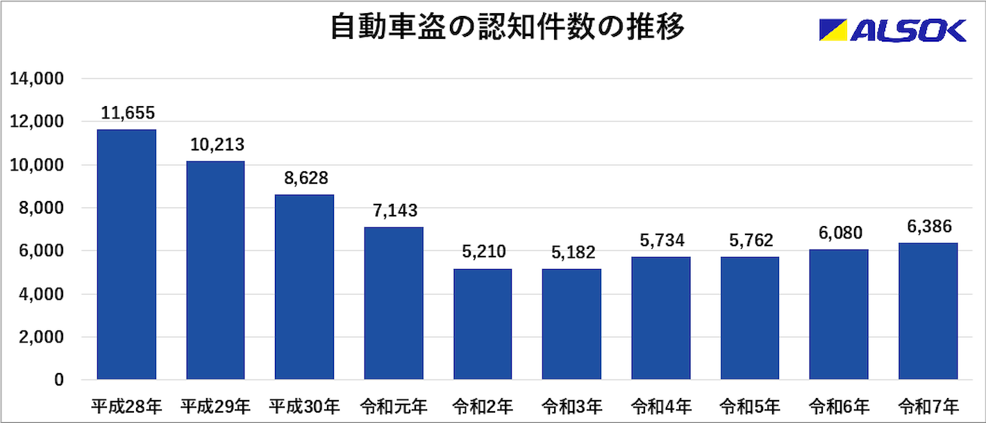 自動車盗認知件数