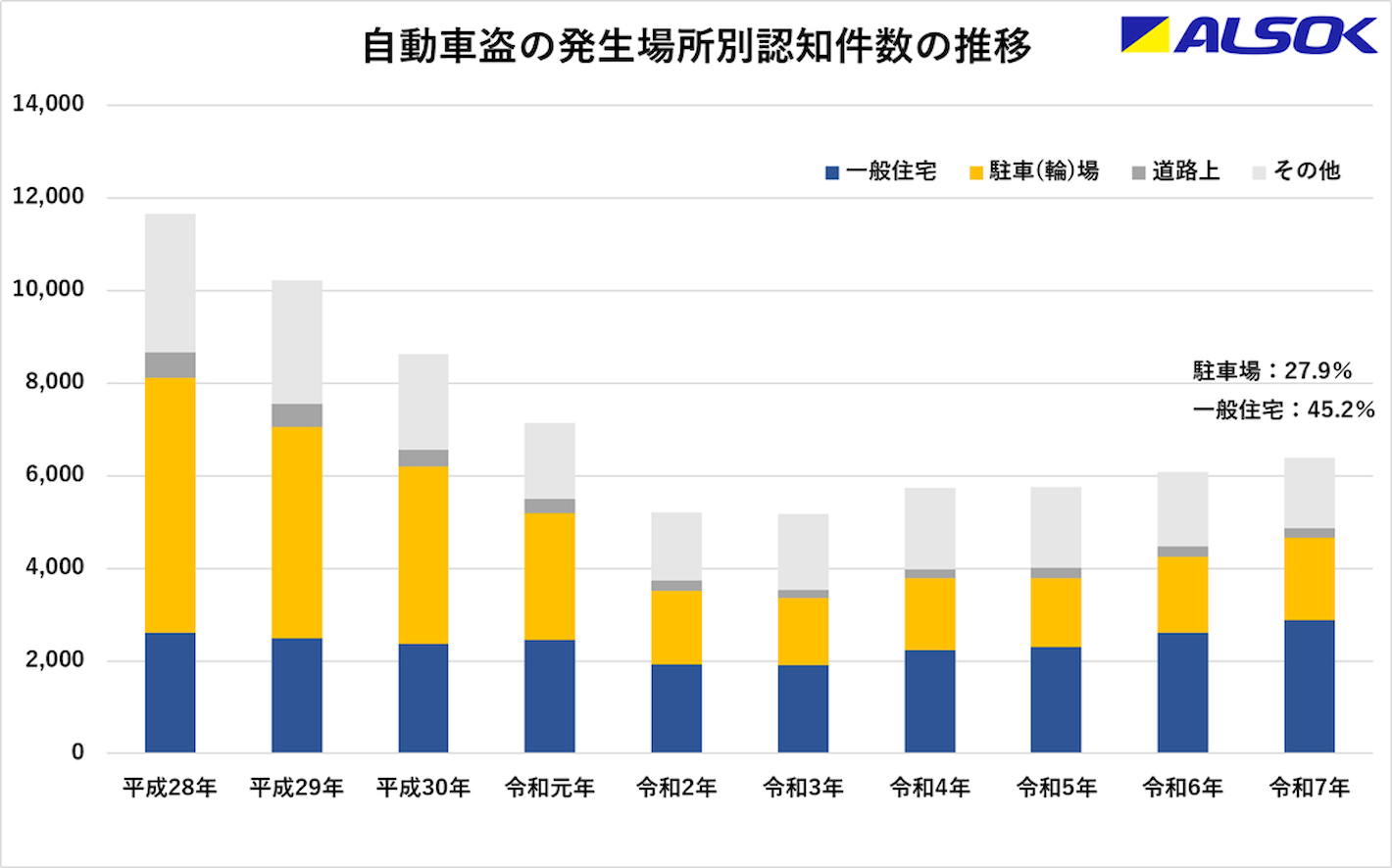自動車盗の発生場所別認知件数