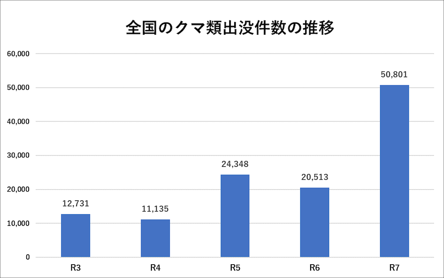 全国のクマ類出没件数の推移