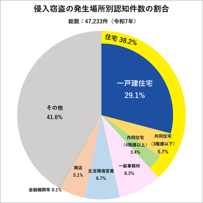 侵入窃盗の発生場所別認知件数の割合