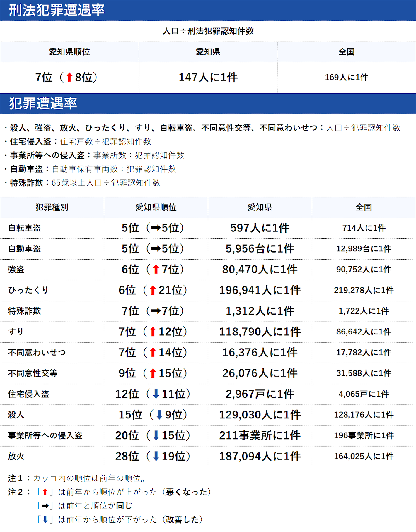愛知県の犯罪の傾向