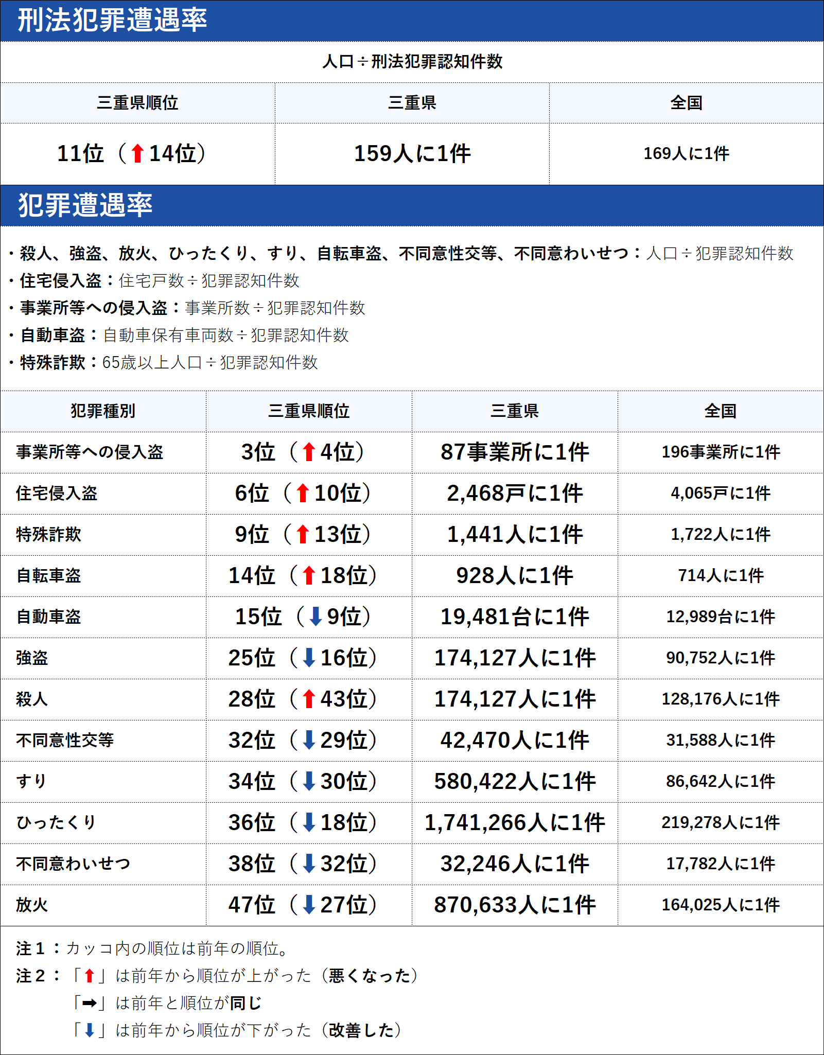 三重県の犯罪の傾向