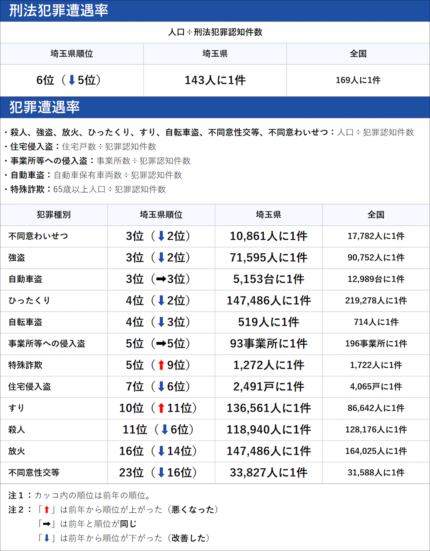 埼玉県の犯罪の傾向
