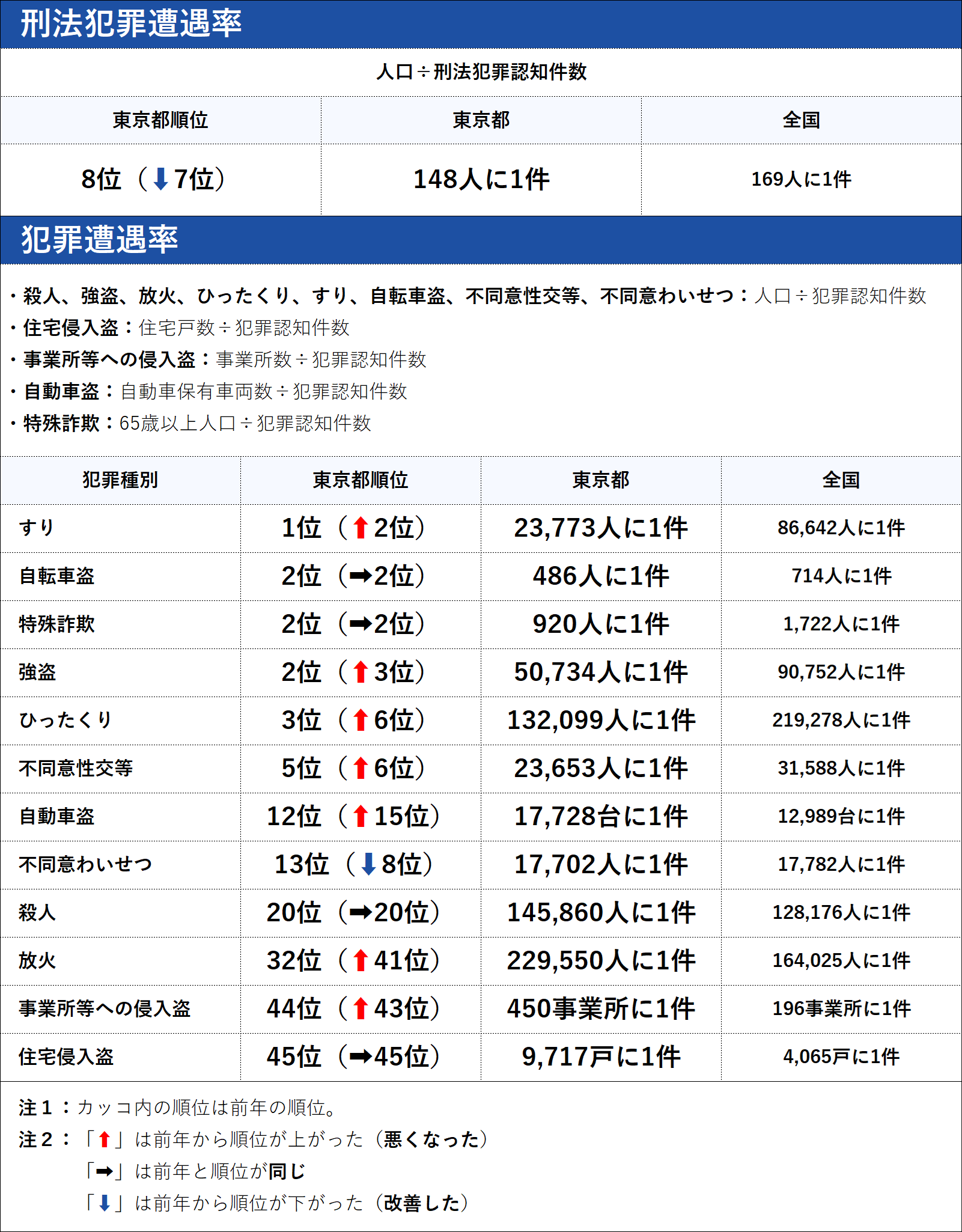 刑法犯罪遭遇率・犯罪遭遇率