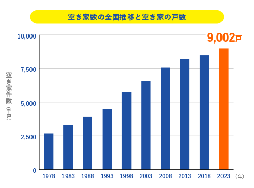 空き家数の全国推移と空き家の戸数