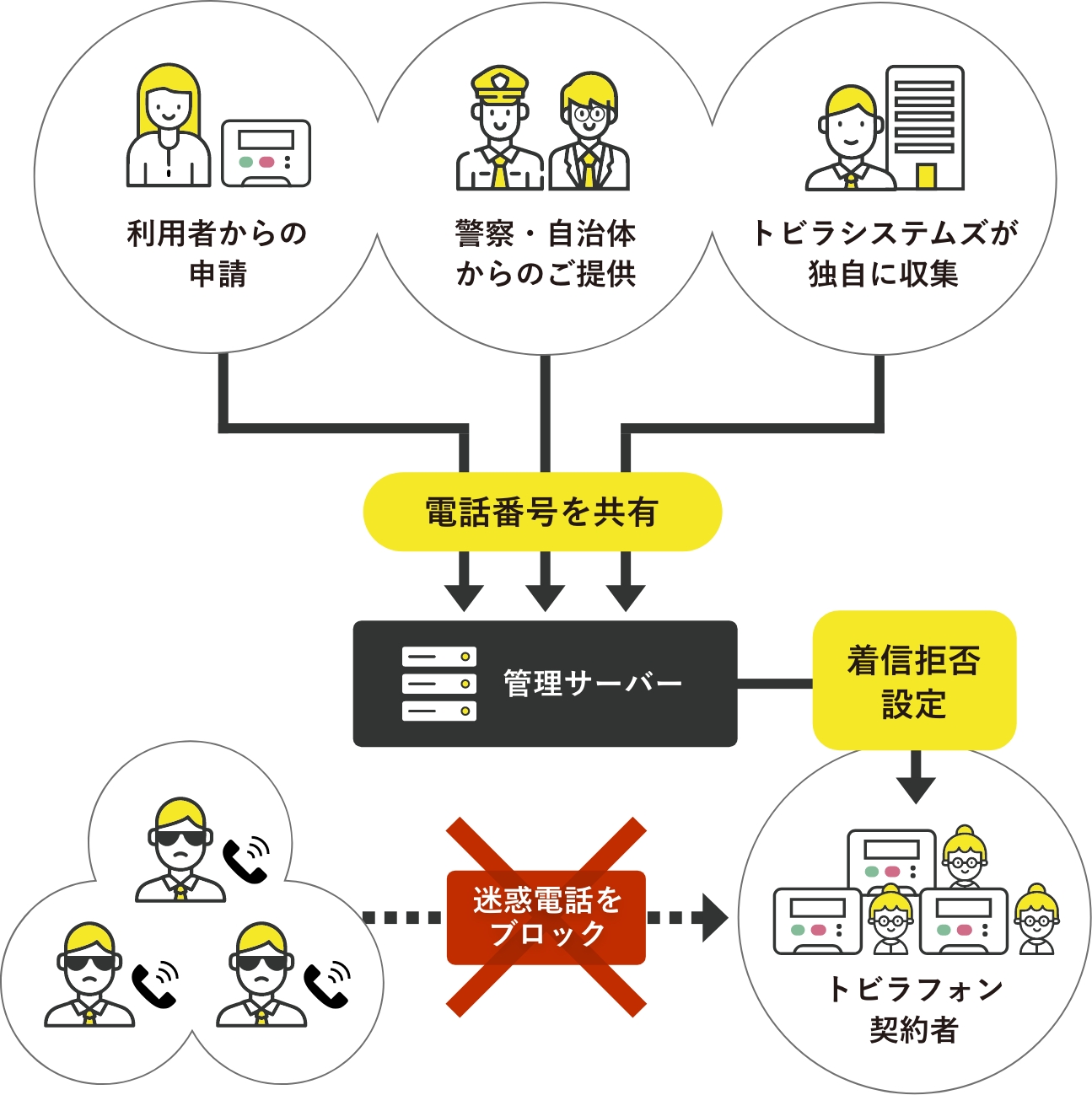 「ご利用者さまからの申請」「警察・自治体からのご提供」「トビラシステムズが独自に収集」した電話番号を管理サーバーで共有し、着信拒否設定によってトビラフォン契約者への迷惑電話をブロックできる。