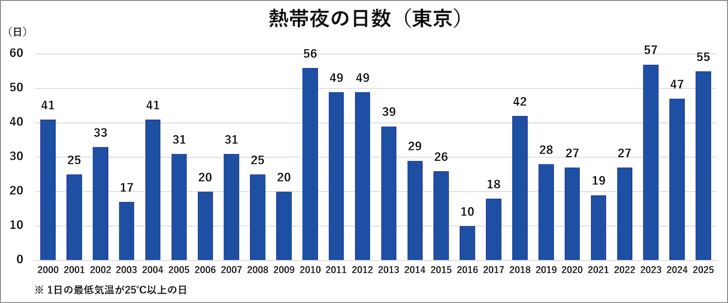 熱帯夜の日数(東京)