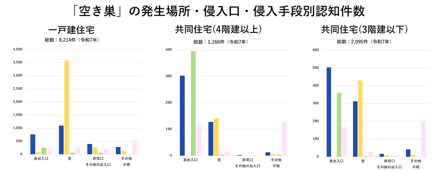「空き巣」の発生場所·侵入口・侵入手段別認知件数
