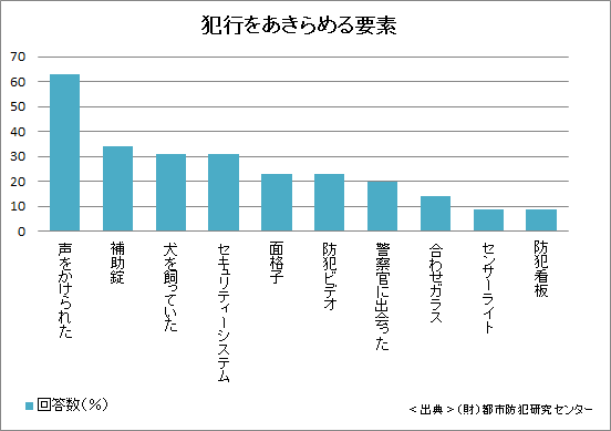 犯行をあきらめる要素