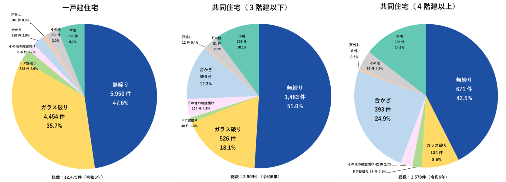 侵入窃盗の侵入手口