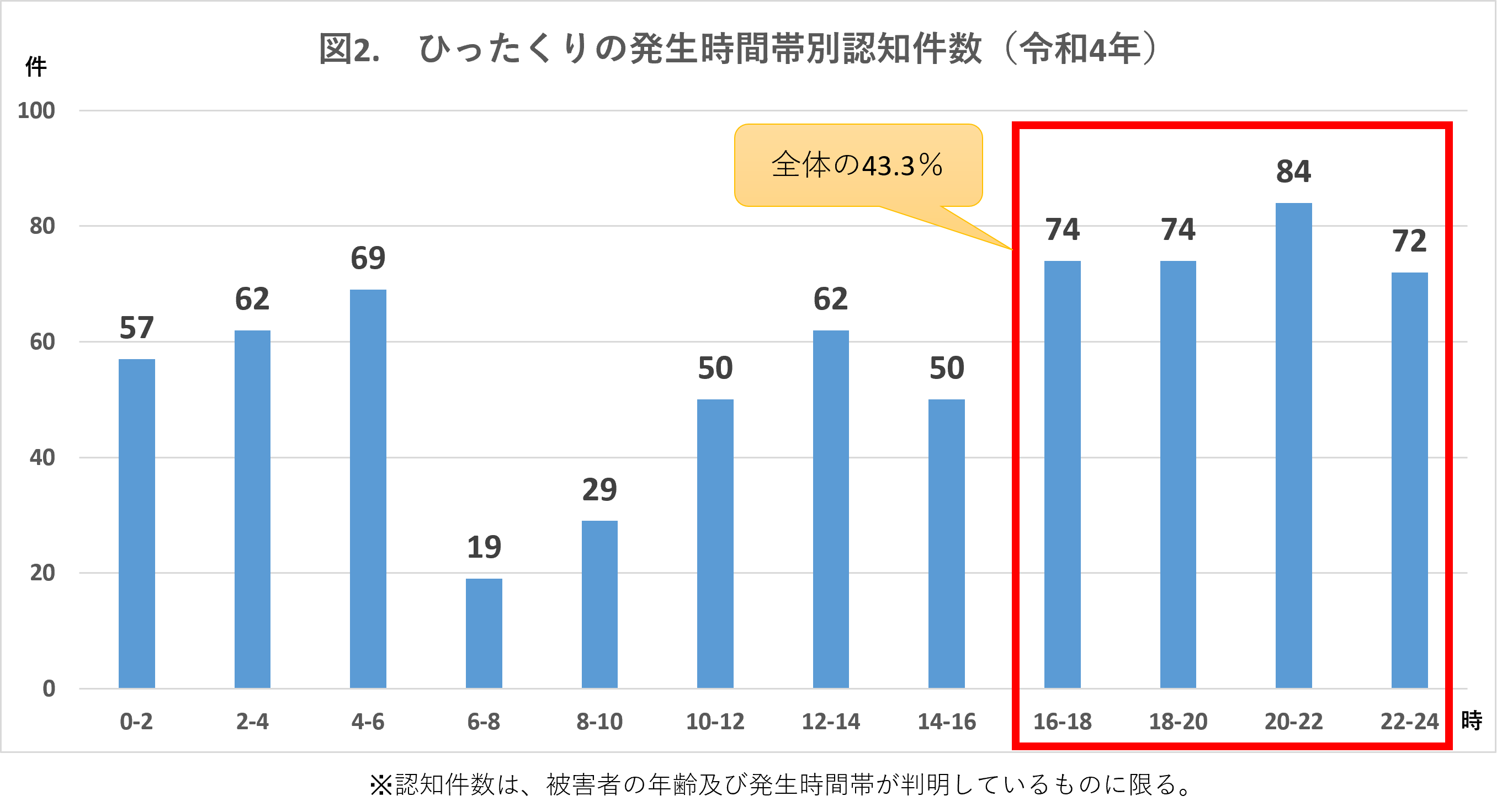 ひったくりの発生時間帯別認知件数(令和2年)