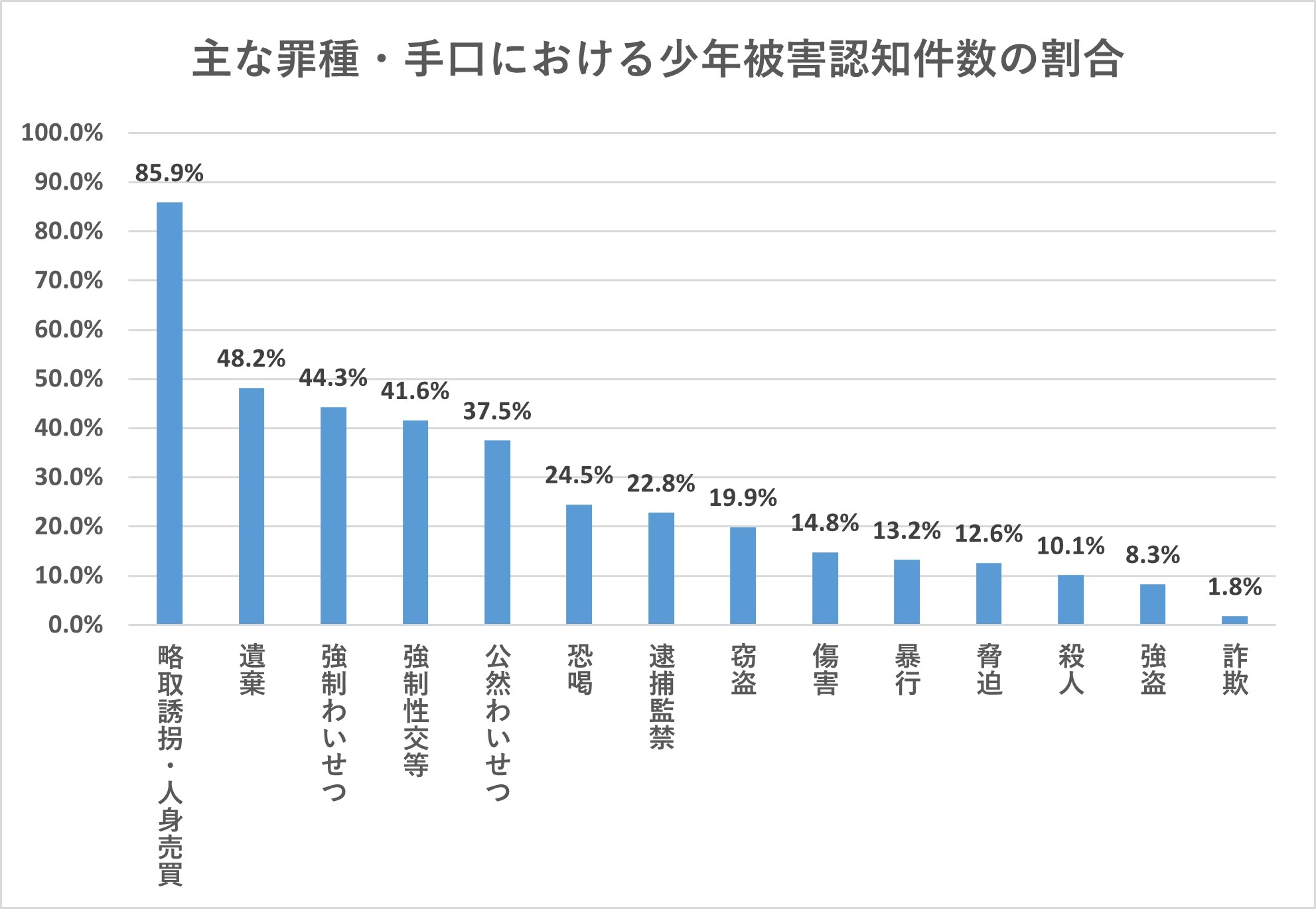 主な罪種・手口における少年被害認知件数の割合