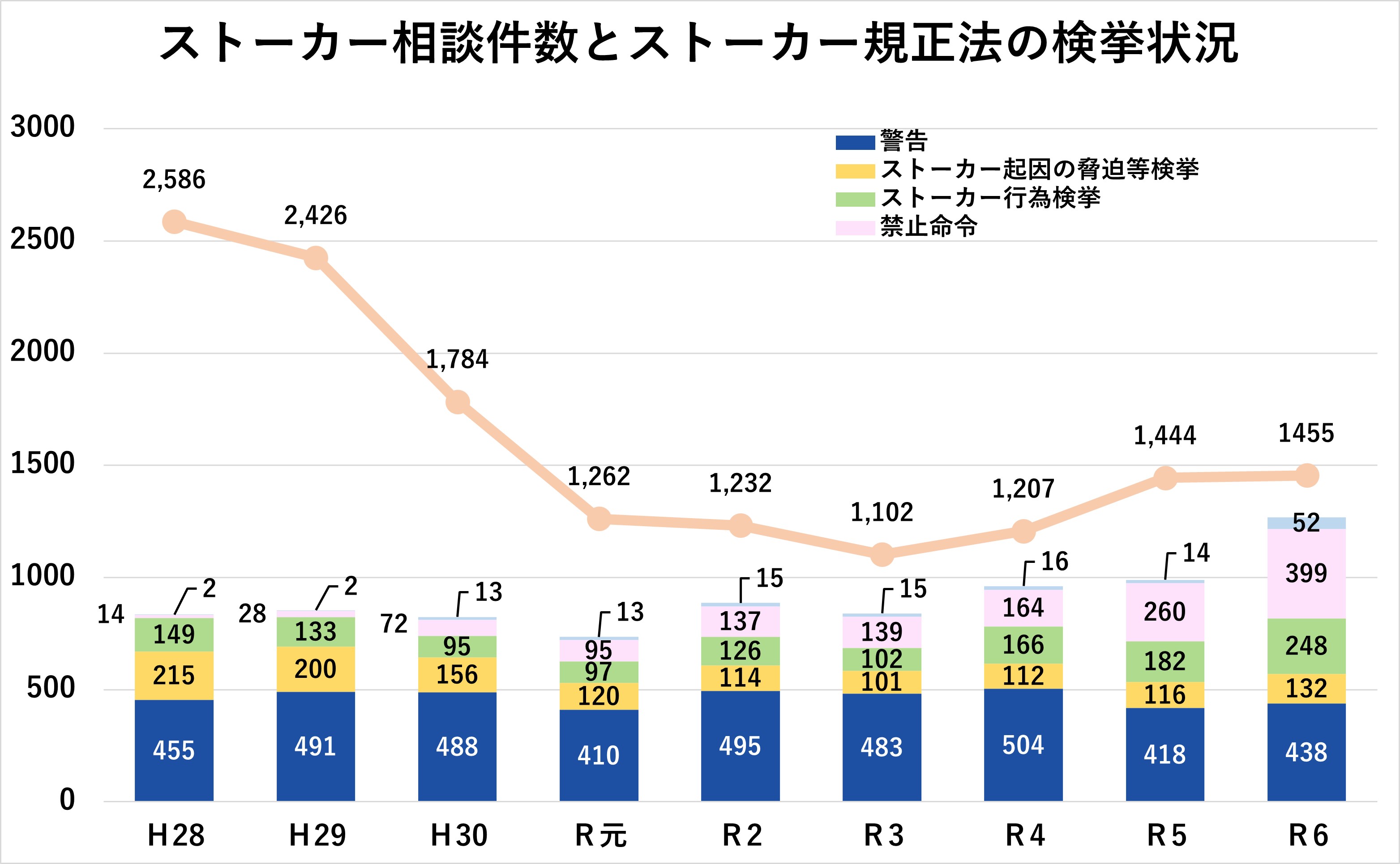 ストーカー相談件数とストーカー規制法の検挙状況