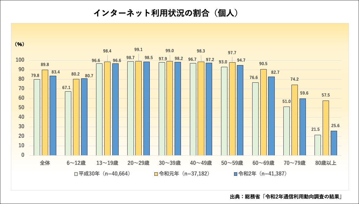 インターネット利用状況の割合(個人)