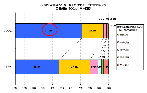 何分以内の外出なら鍵をかけずに出かけますか?