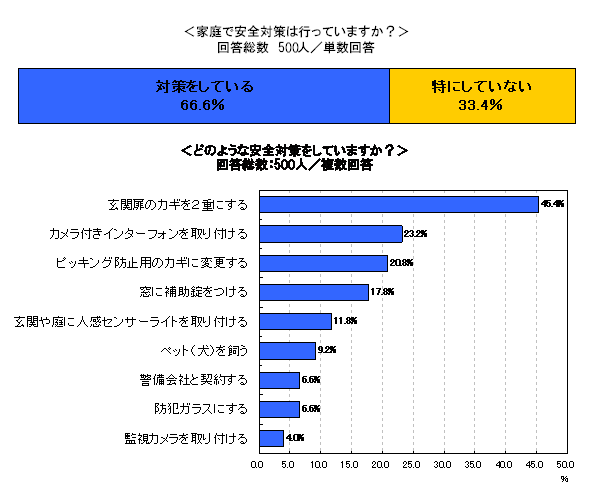 家庭で安全対策は行っていますか?