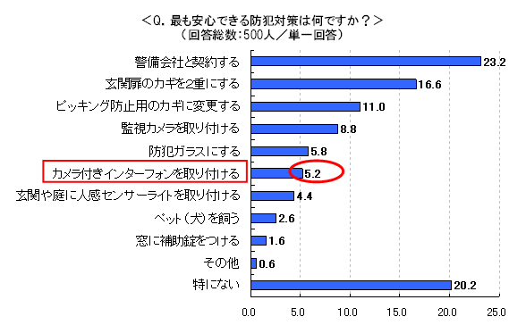 最も安心できる防犯対策は何ですか?