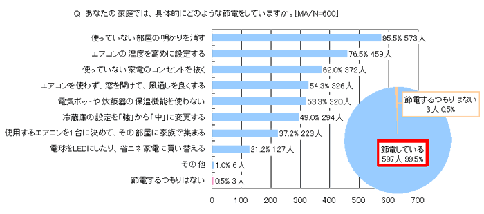 あなたの過程では、具体的にどのような説電をしていますか。