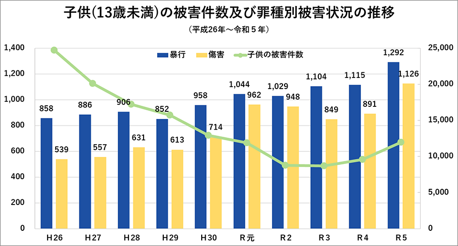 子供(13歳未満)の被害件数及び罪種別被害状況の推移