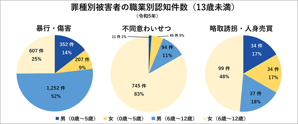 罪種別被害者の職業別認知件数(13歳未満)