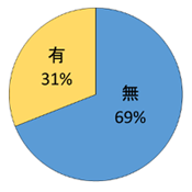 略取誘拐事案　発生の状況　同行者の有無（2003年1/1～10/15に発生した126件）