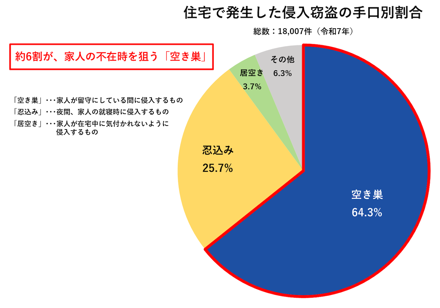 住宅で発生した侵入窃盗の手口別割合