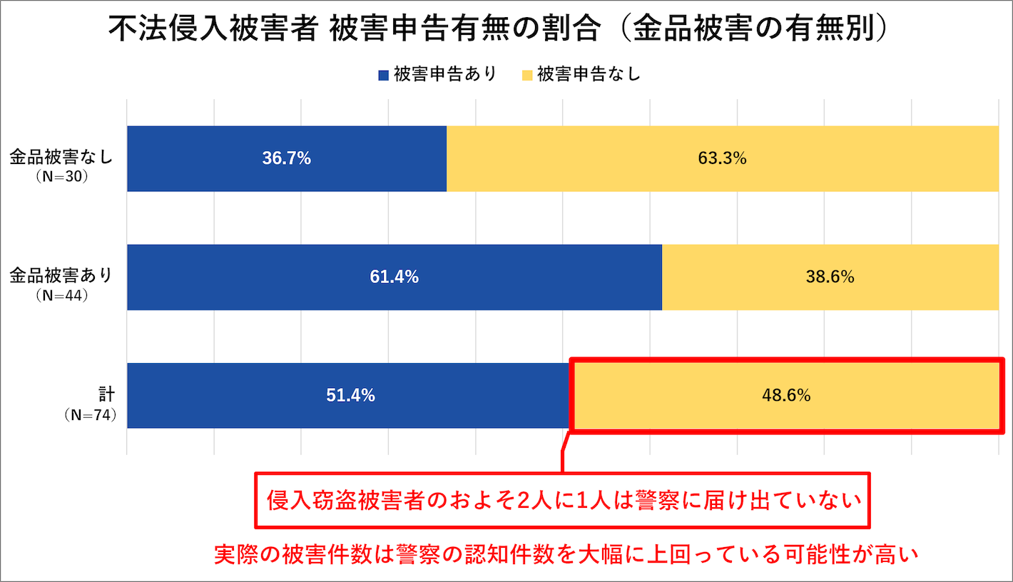 不法侵入被害者 被害申告有無の割合（金品被害の有無別）