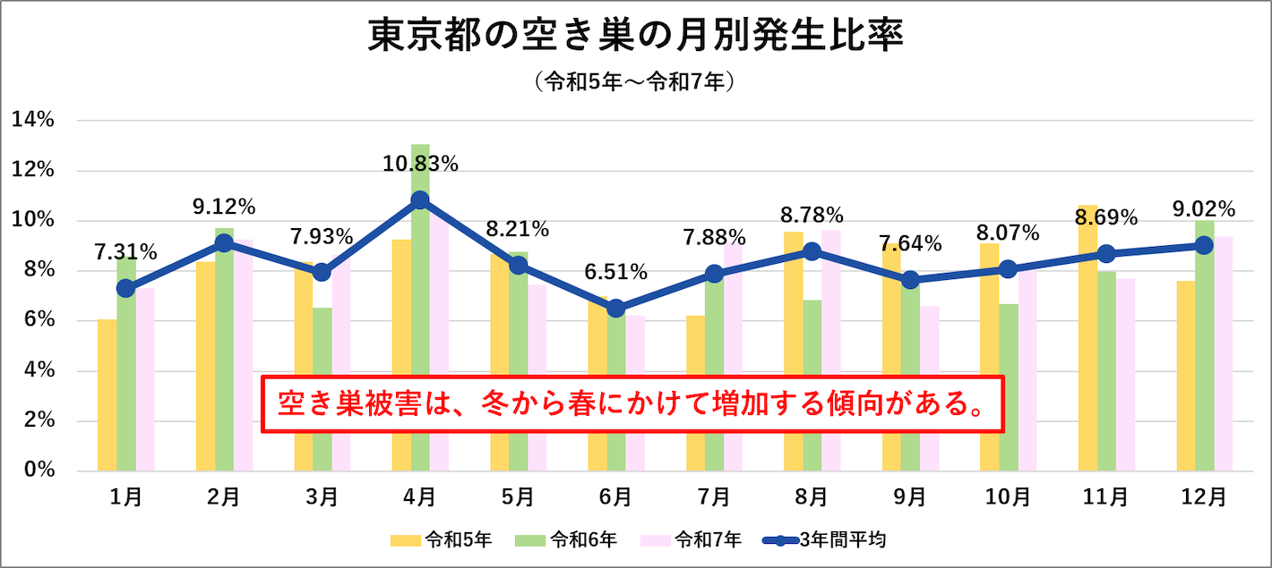 東京都の空き巣の月別発生比率