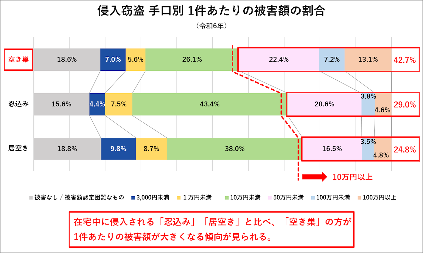 侵入窃盗 手口別1件あたりの被害額の割合