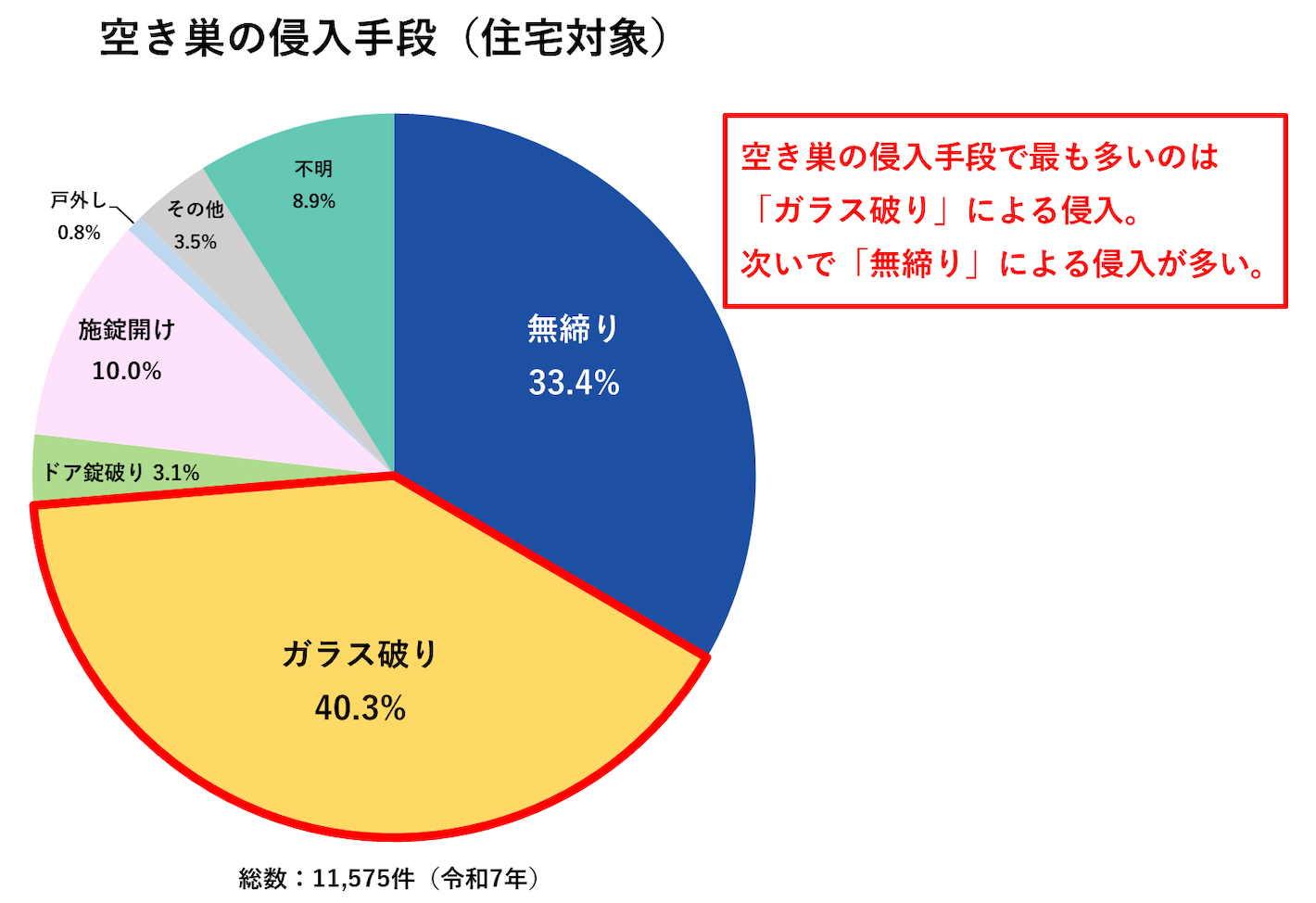 空き巣の侵入手段（住宅対象）