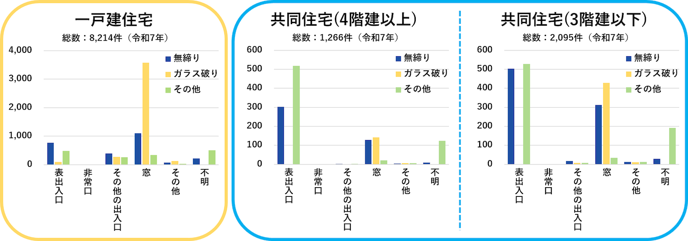 住宅の形態によって変わる空き巣の侵入口別侵入手段